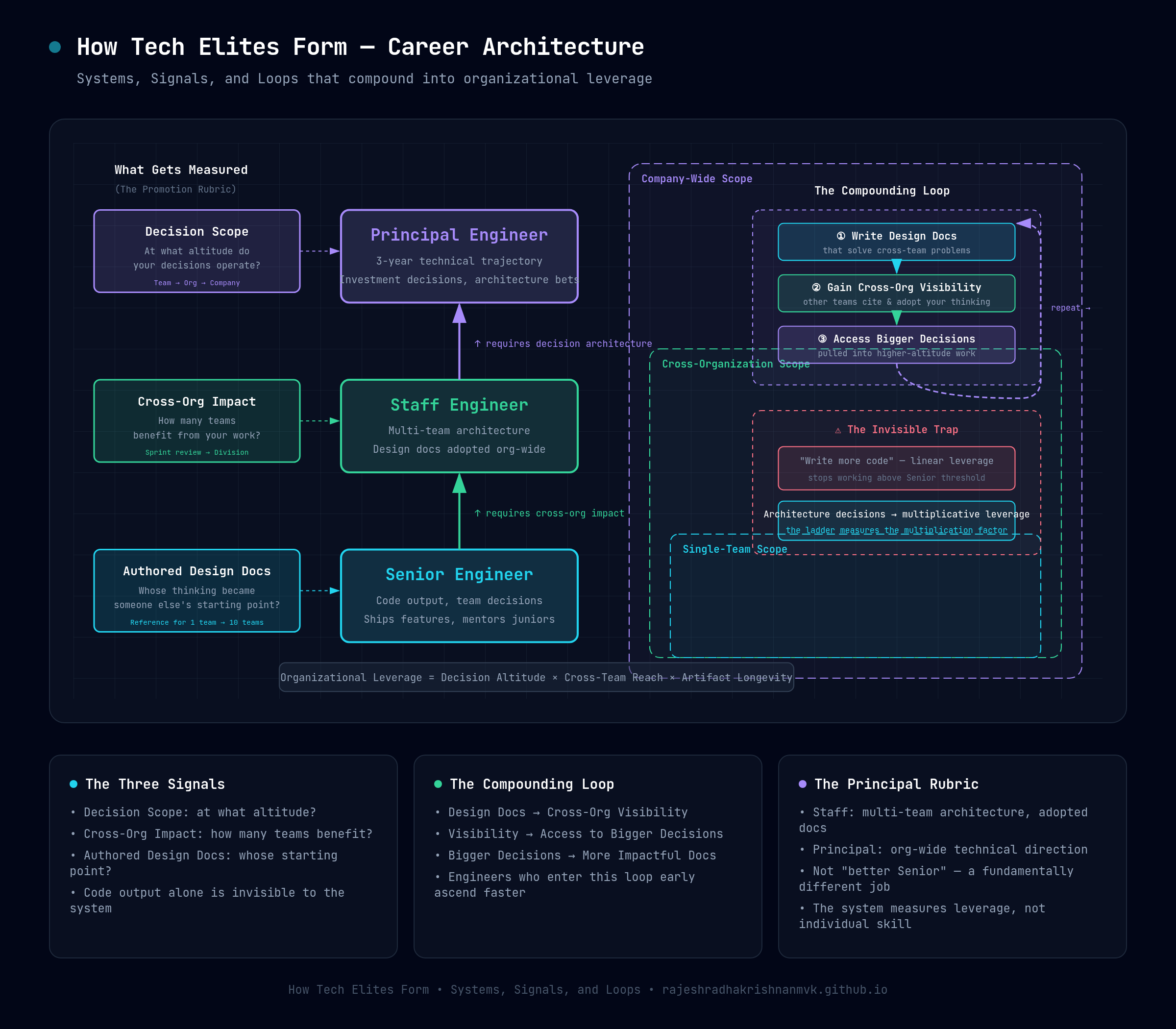 Career Architecture: Systems, Signals, and Loops